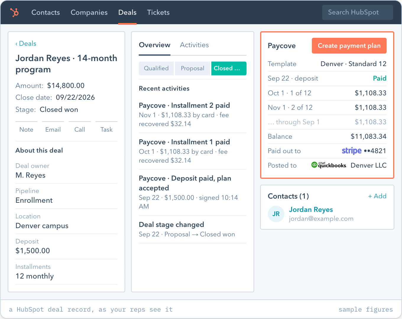 A HubSpot deal record for Jordan Reyes, $14,800 at the Denver campus, in the Closed won stage. The Paycove card in the right column shows a plan: the $1,500 deposit paid on Sep 22, twelve monthly payments of $1,108.33 from Oct 1, paid out to the Denver Stripe account and posted to the Denver QuickBooks file. Paycove's payment events sit on the deal's activity timeline.