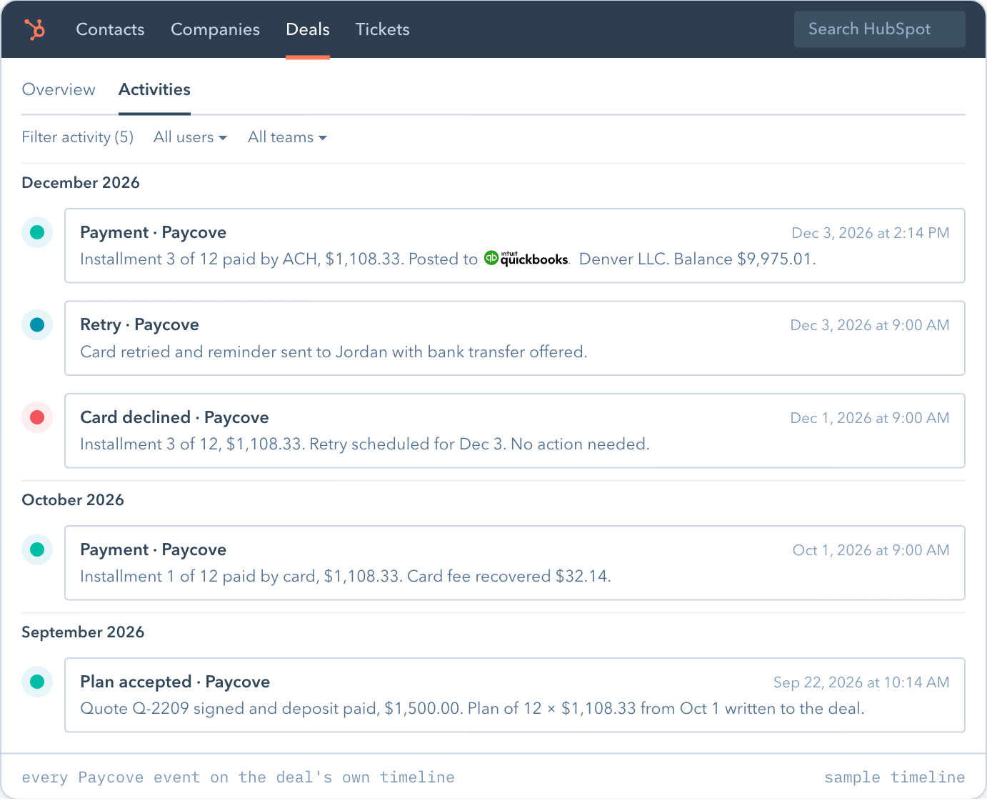 The HubSpot activity timeline on the Jordan Reyes deal, with Paycove's events: deposit paid on Sep 22; installment 1 paid by card on Oct 1; installment 3 declined on Dec 1 with a retry scheduled and ACH offered; retried and paid by ACH on Dec 3, posted to the Denver QuickBooks file.